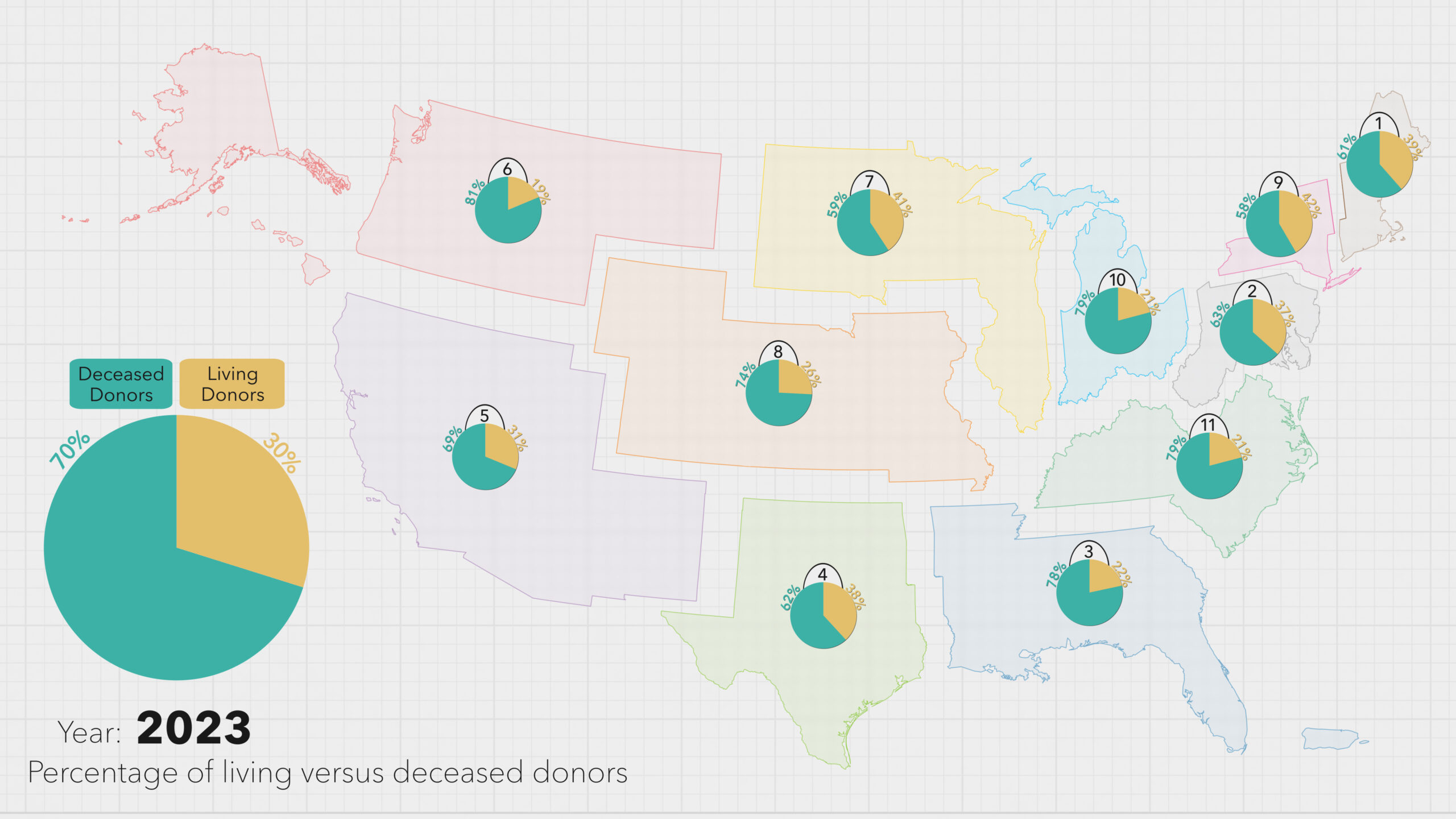 Map of US showing living vs deceased organ donors by region.