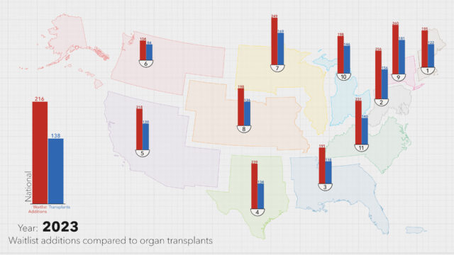Map of US showing organ transplant waitlists and transplants performed by region.
