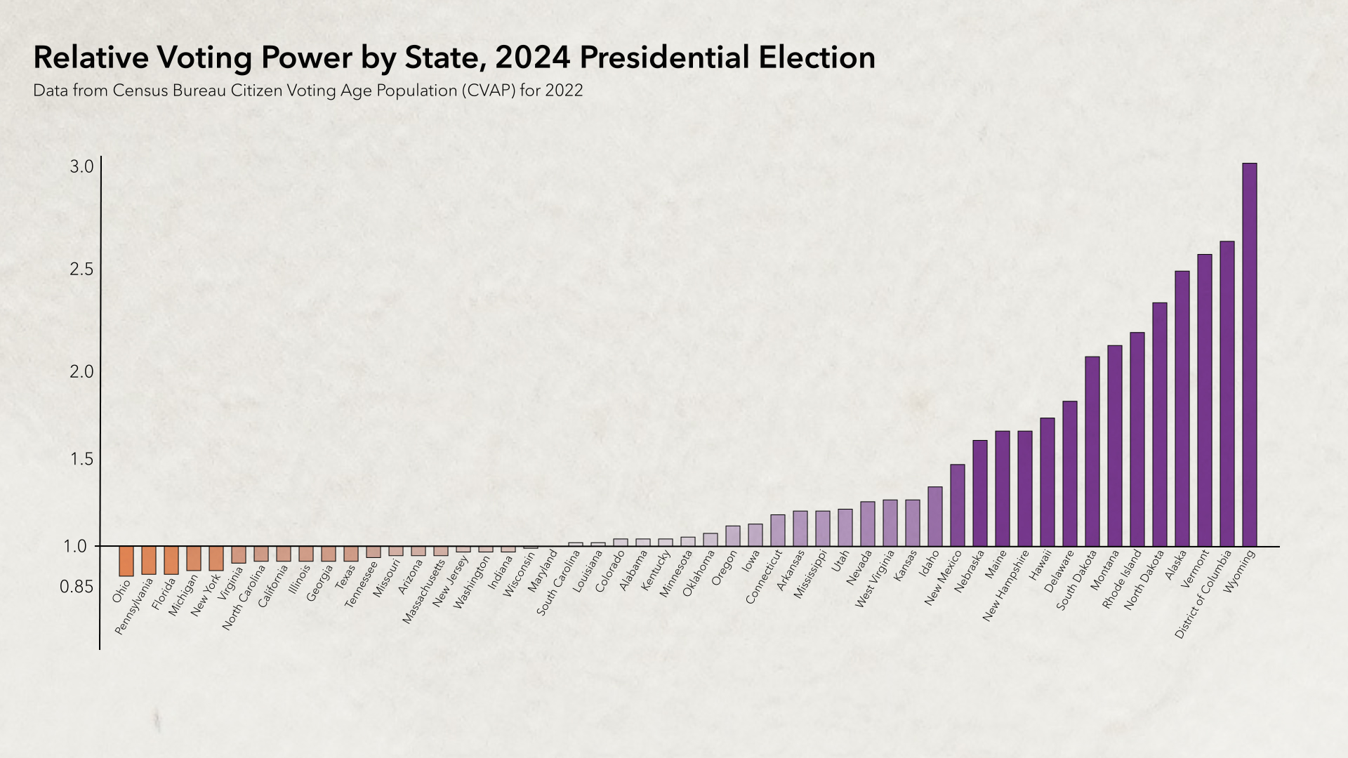Bar chart showing relative voting power by state