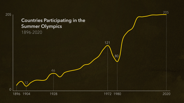 Chart showing the number of countries participating in Summer Olympics over time.