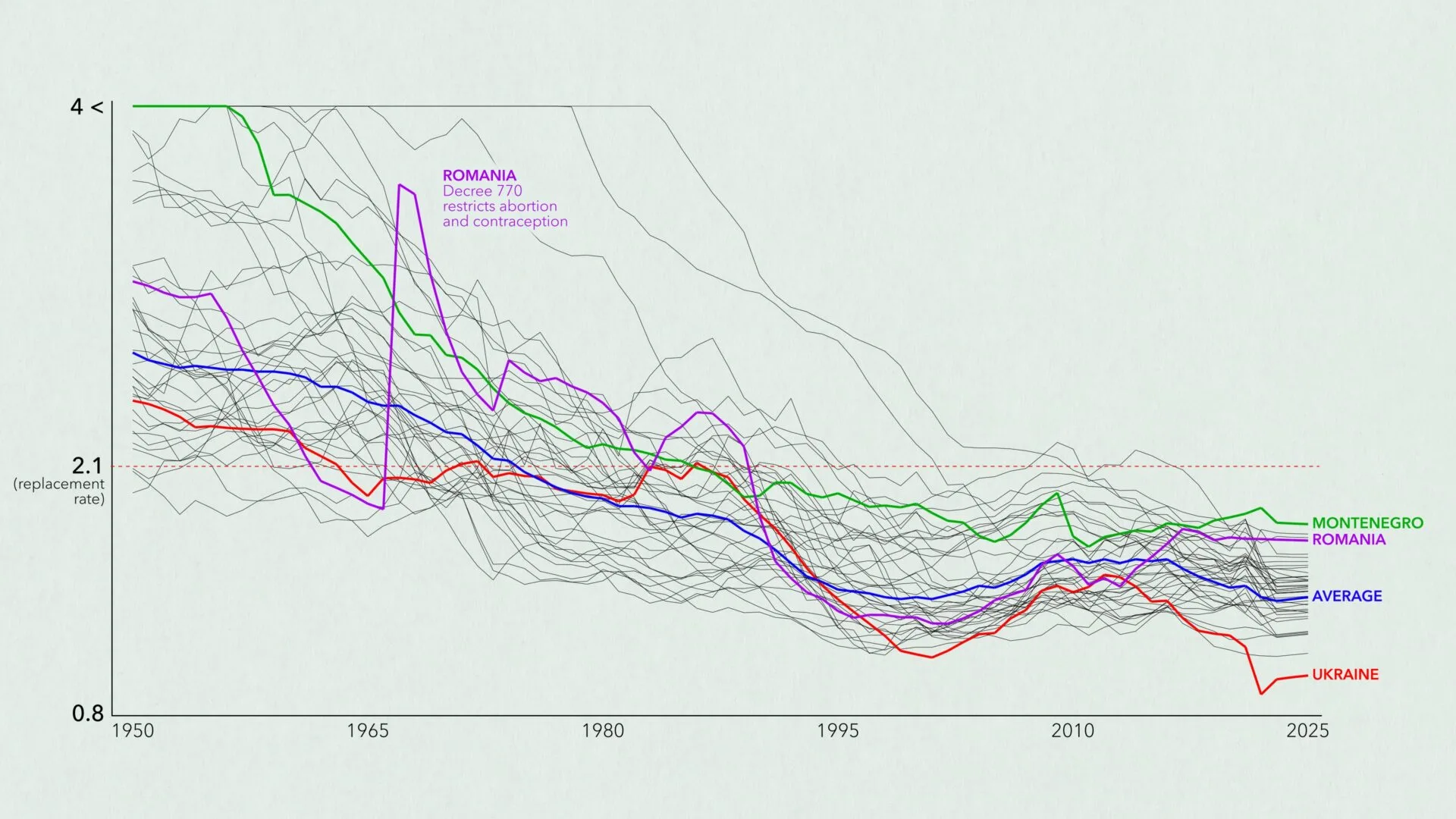 Chart of fertility rates in Europe from 1950 to 2025.