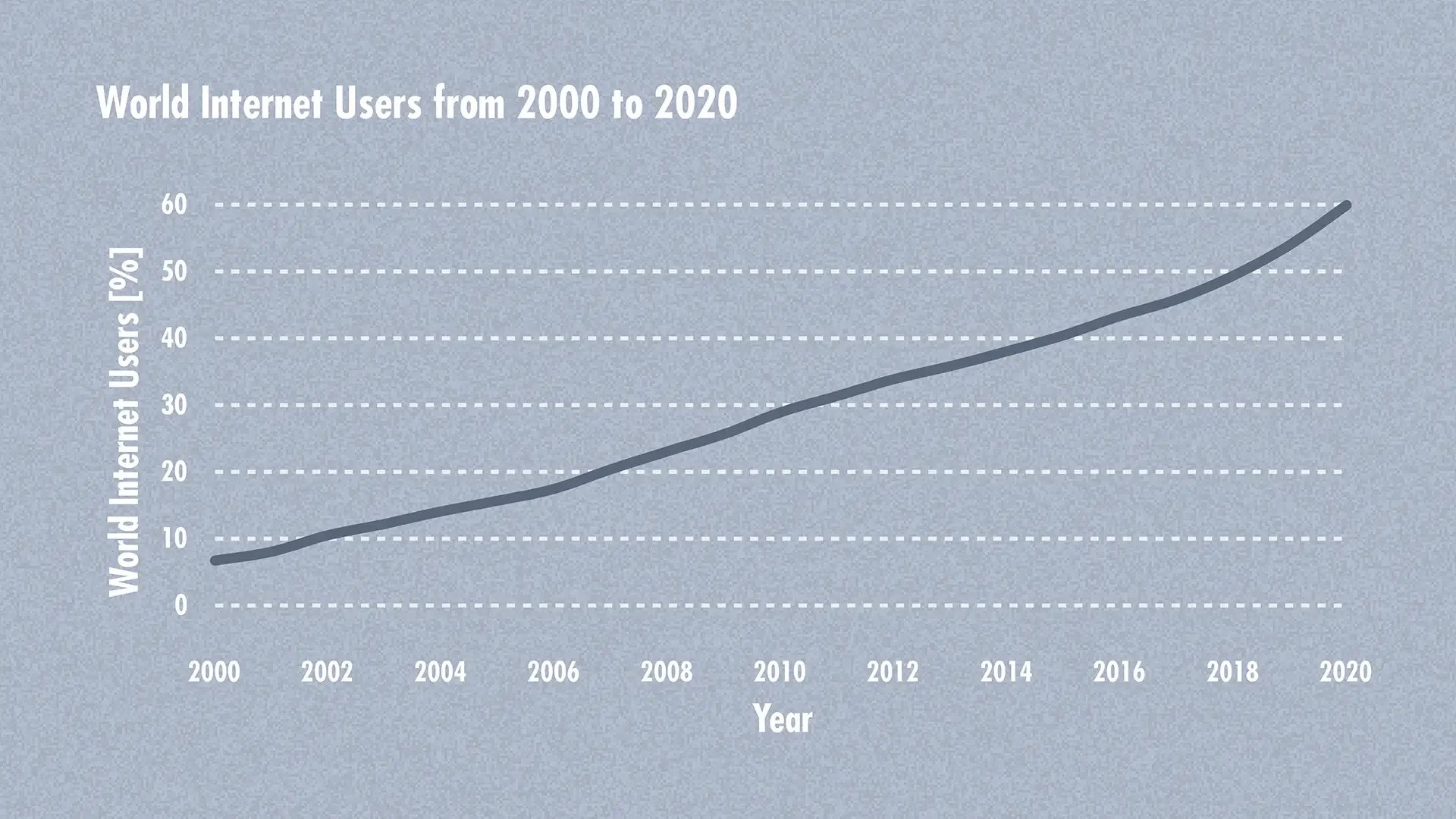 Chart showing global internet users by year.