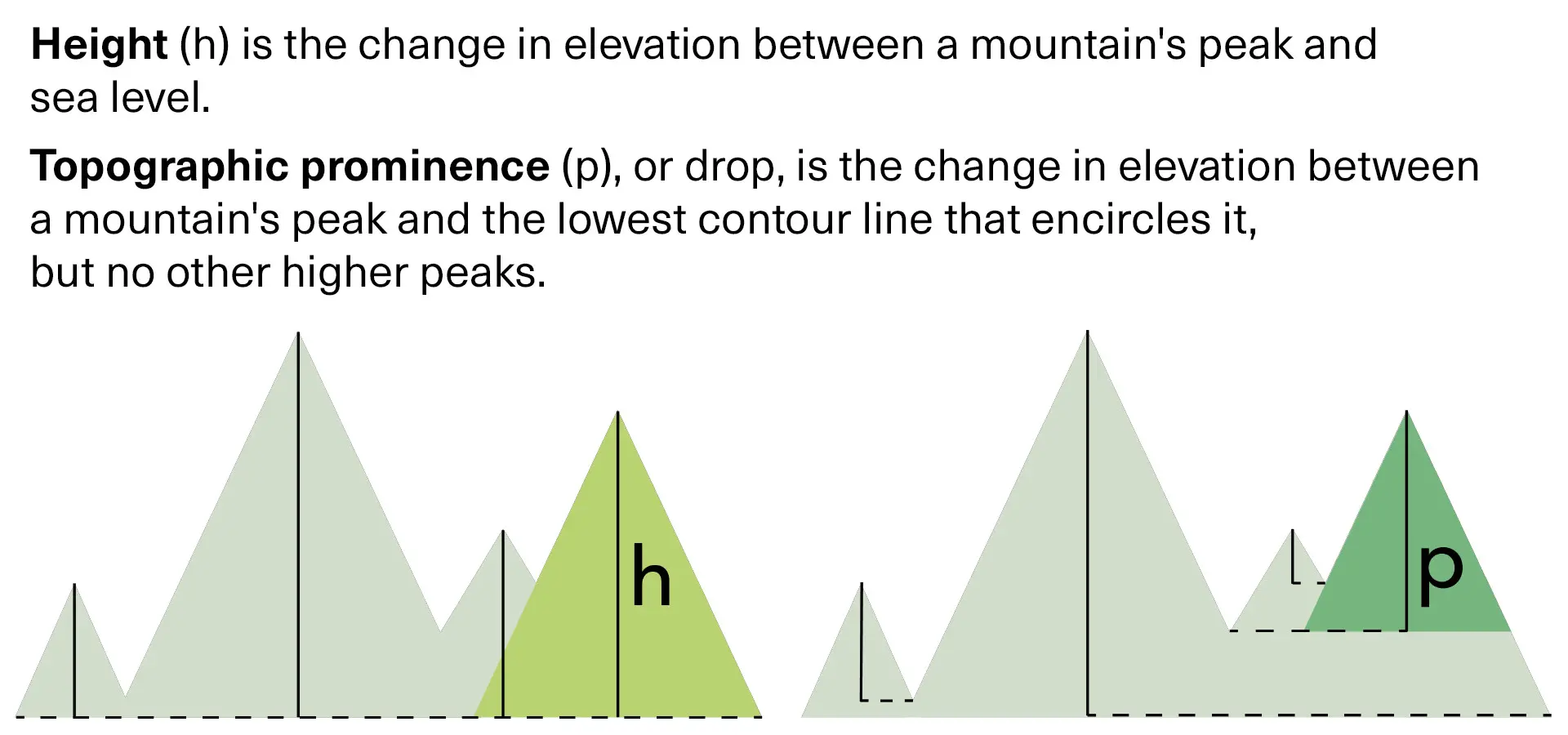 Smith english fells prominence